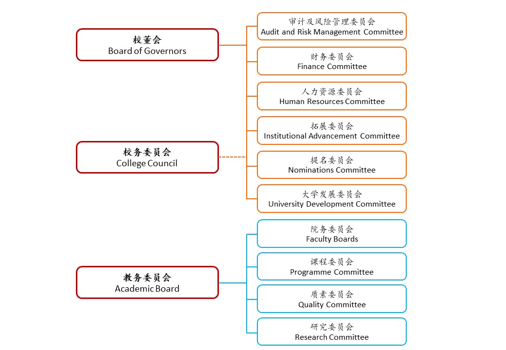管治架构-香港珠海學院 | Hong Kong Chu Hai College